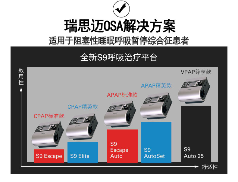 Resmed 瑞思邁呼吸機S9 Autoset 全自動 單水平 治療睡眠呼吸暫停、打鼾、打呼嚕 